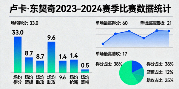 NBA篮球运动员卢卡东契奇比赛数据统计图表